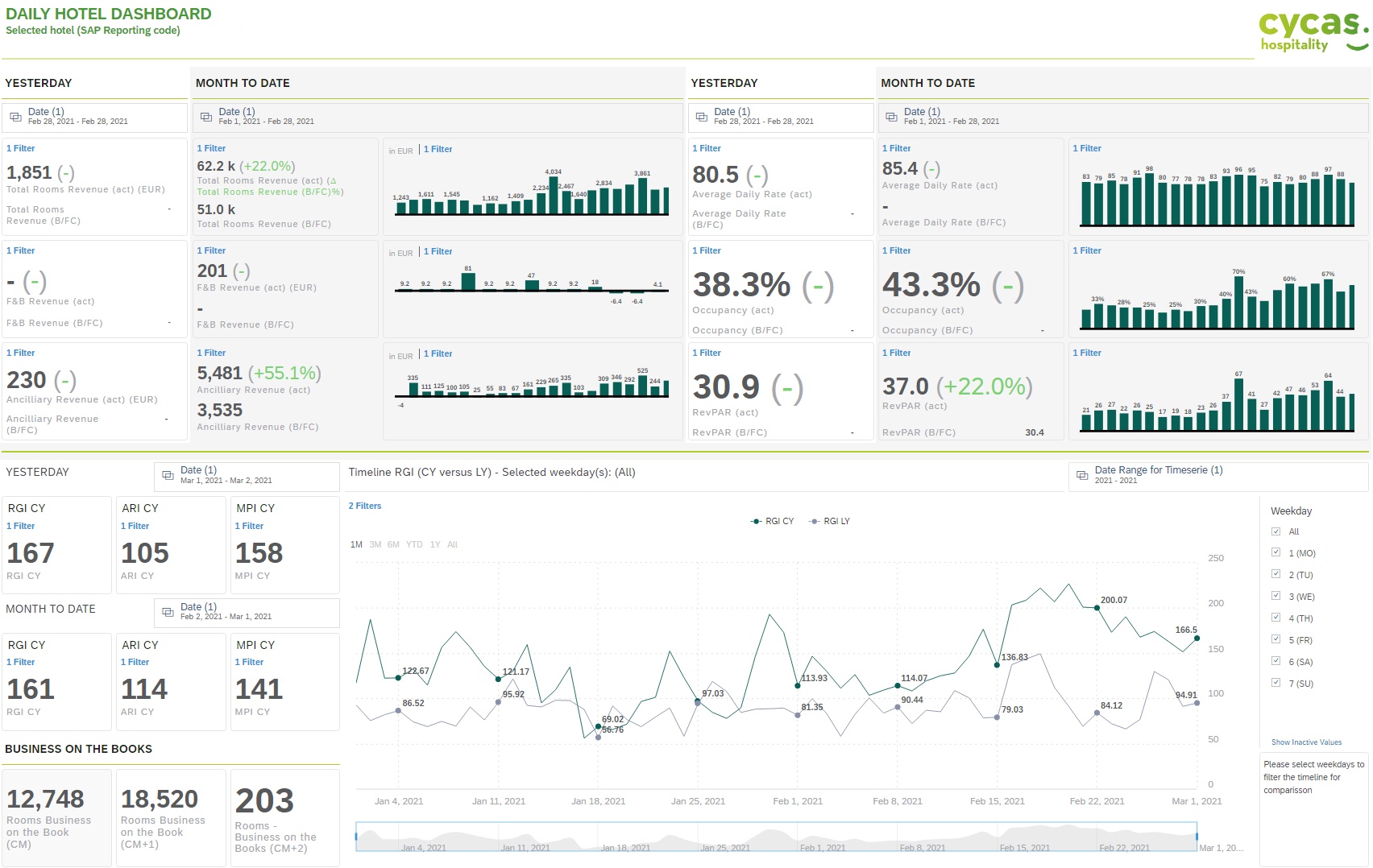 How Interdobs is helping Cycas taking hospitality to the next level - Daily screenshot