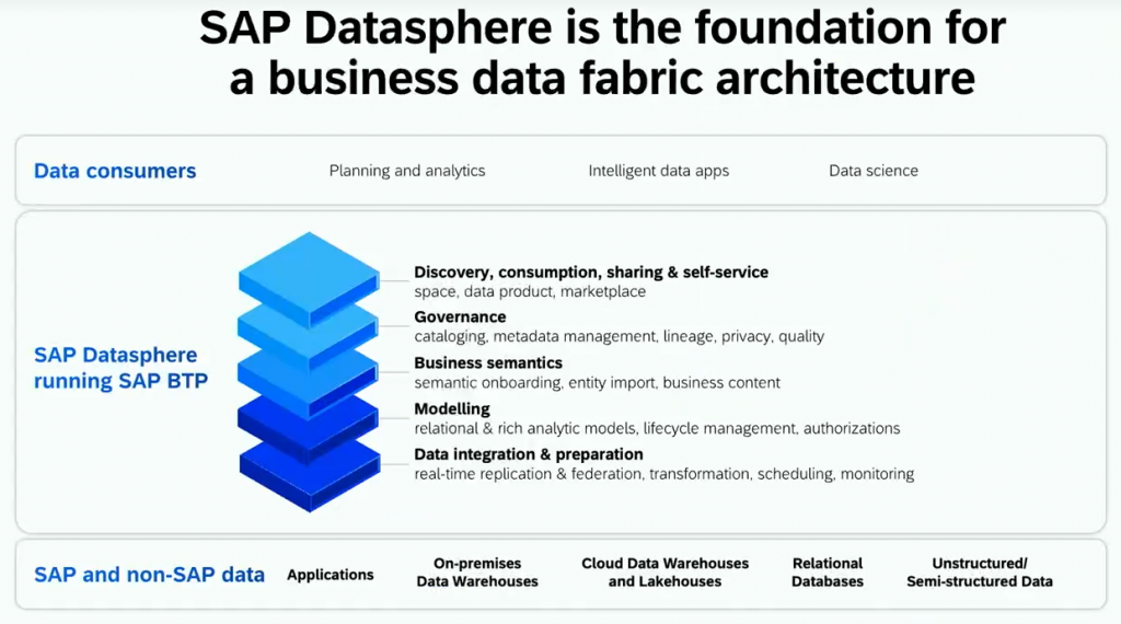 SAP Datasphere as business data fabric.