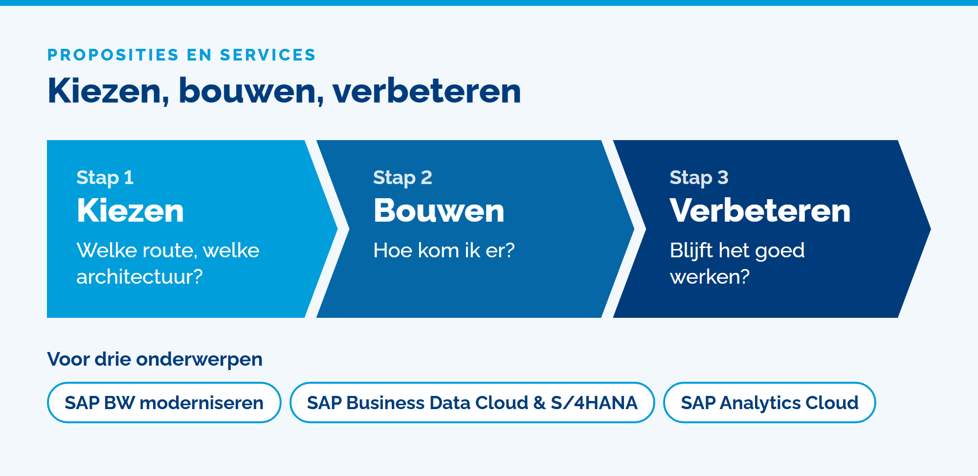 De drie stappen kiezen, bouwen en verbeteren, voor SAP BW, SAP Business Data Cloud en S/4HANA, en SAP Analytics Cloud